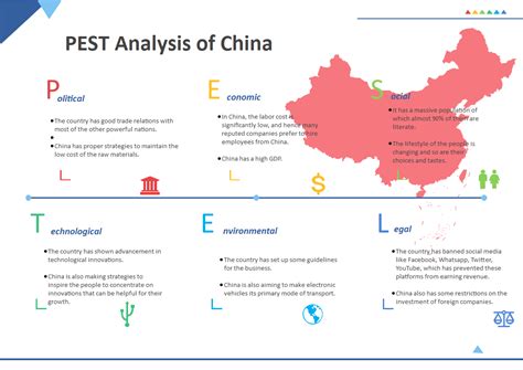 PEST Analysis of China.